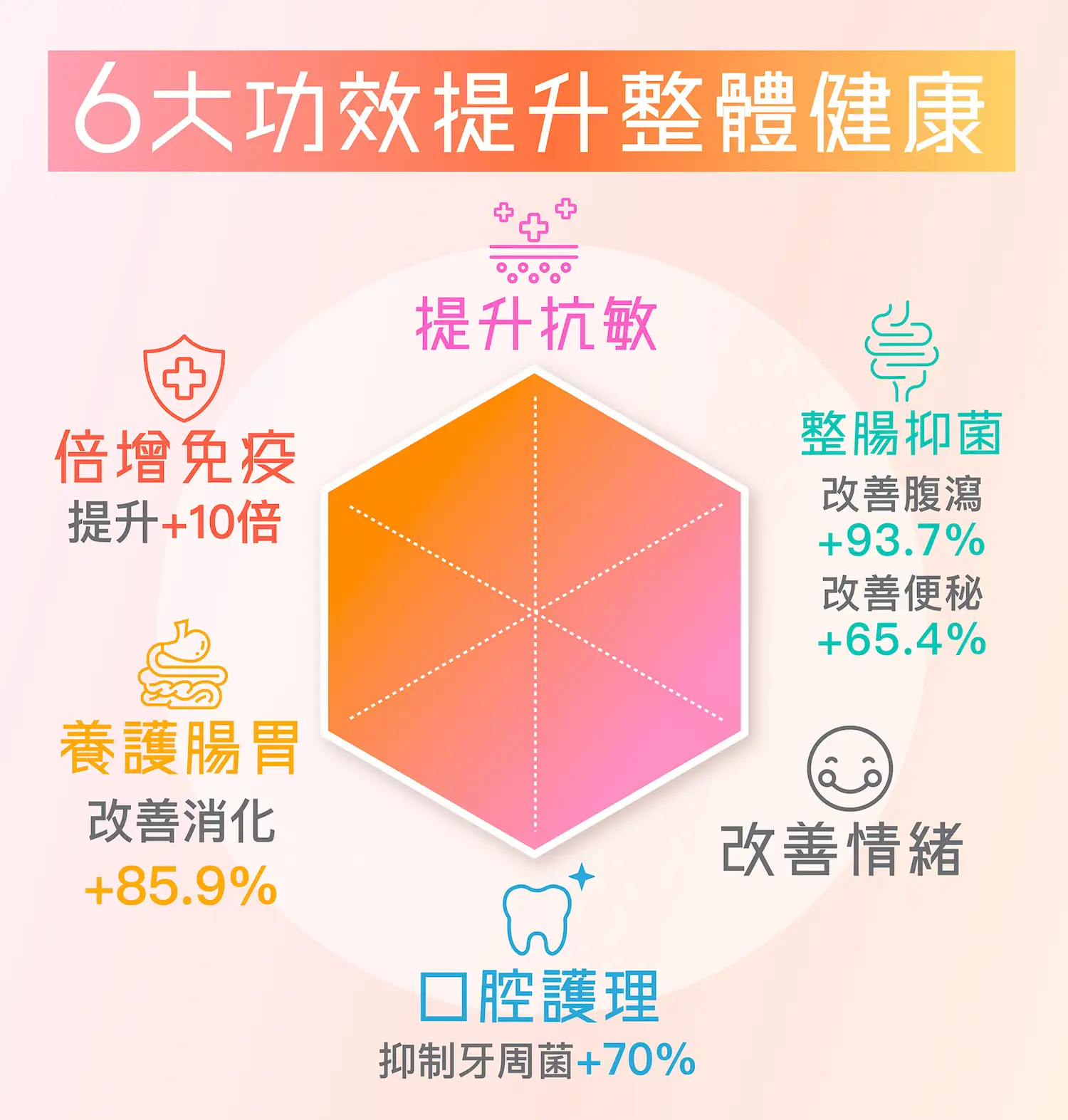 POME 麴酵素納米益生丸 具6大功效提升整體健康，提升抗敏，整腸抑菌，改善情緒，口腔護理，養腸護胃，倍增免疫