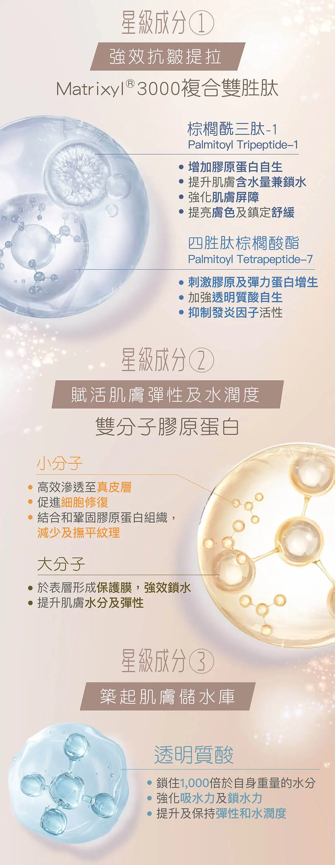 強效抗皺提拉Matrixyl®3000複合胜肽成分，雙胜肽，有效刺激真皮層的膠原蛋白和彈性纖維增生，提升肌膚彈性及飽滿度兼提亮膚色。 具雙分子膠原蛋白，小分子高效滲透至真皮層，促進細胞修復，大分子則高效鎖濕，提升水分及彈性。透明質酸可鎖緊肌膚彈性和水潤度