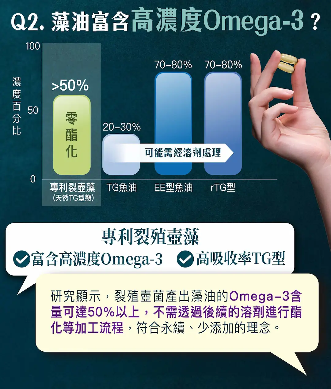 SynTernals 純素 Omega-3 藻油丸，高濃omega-3，100%不經酯化加工，Omega-3濃度>50%，同時人體更容易吸收