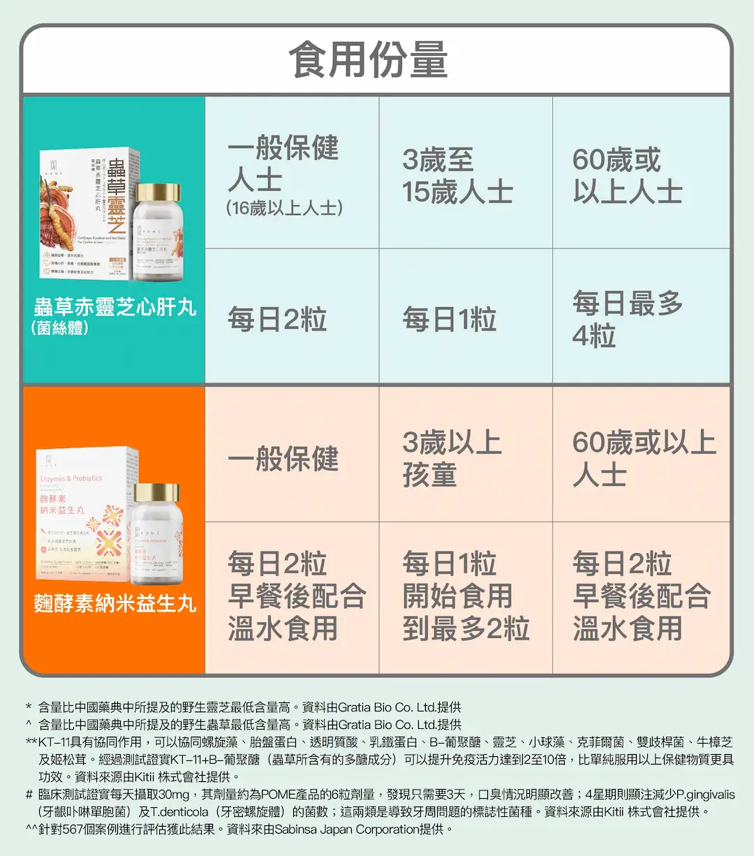 202509 POME Cordyceps and Probiotics Landing page %E5%B7%A5%E4%BD%9C%E5%8D%80%E5%9F%9F 1 %E8%A4%87%E6%9C%AC 13