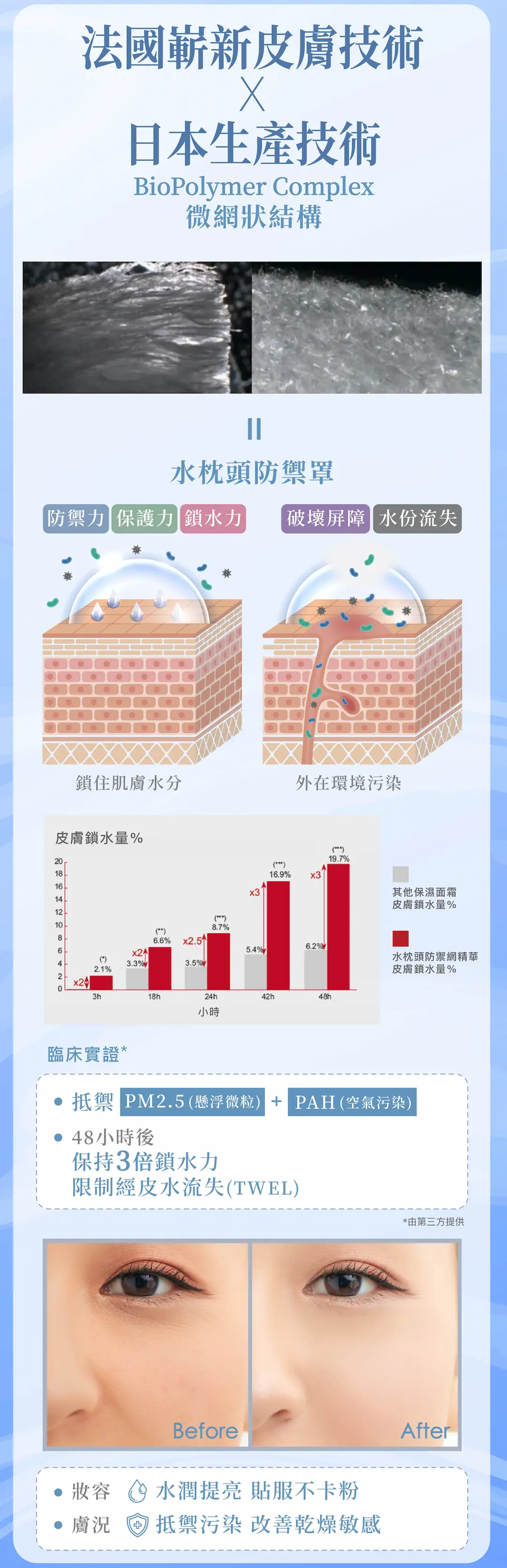 水枕頭防禦網精華獨家研發「全天候補抗力雙效配方」抵禦空氣污染。臨床實證，能抵禦PM2.5及PAH兼48小時提升3倍鎖水量
