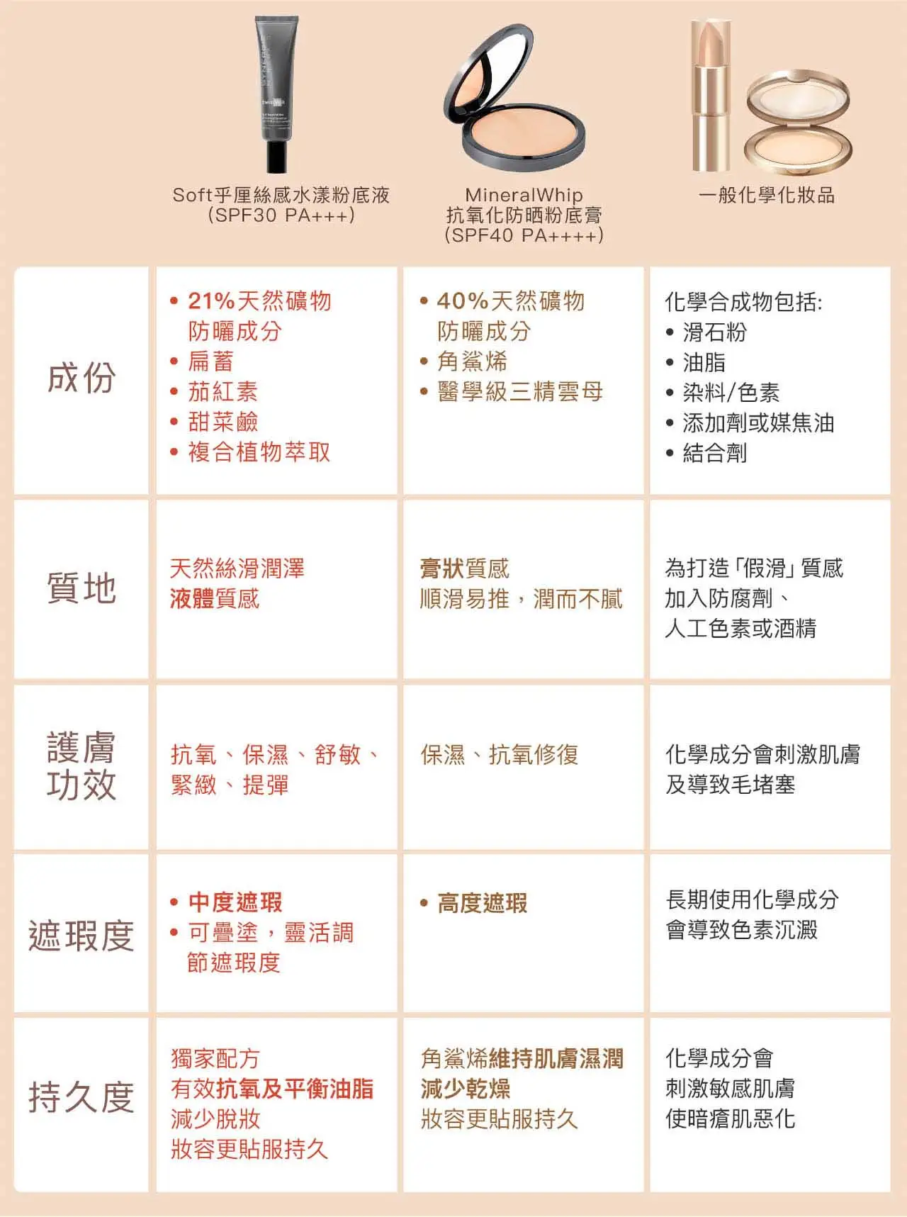 兩款粉底液的比較表，詳細列出成分與功效