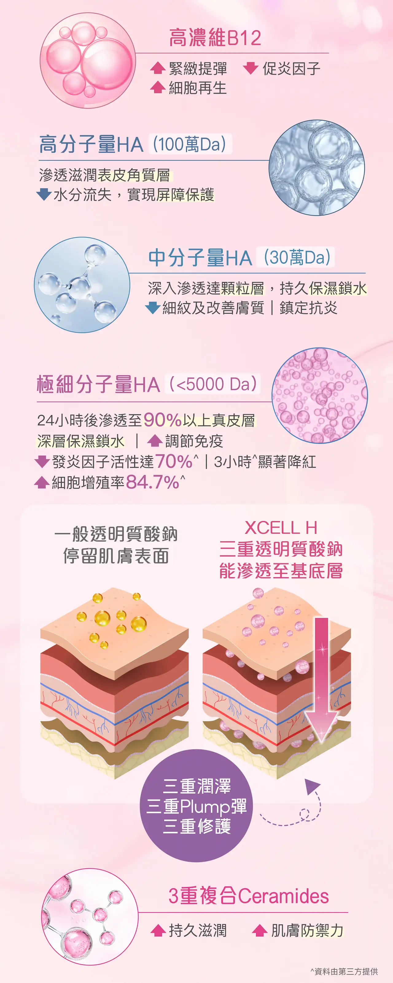 粉紅色瓶裝的 XCELL H 精華液，上面列出了其功效，包括保濕和改善皮膚。
