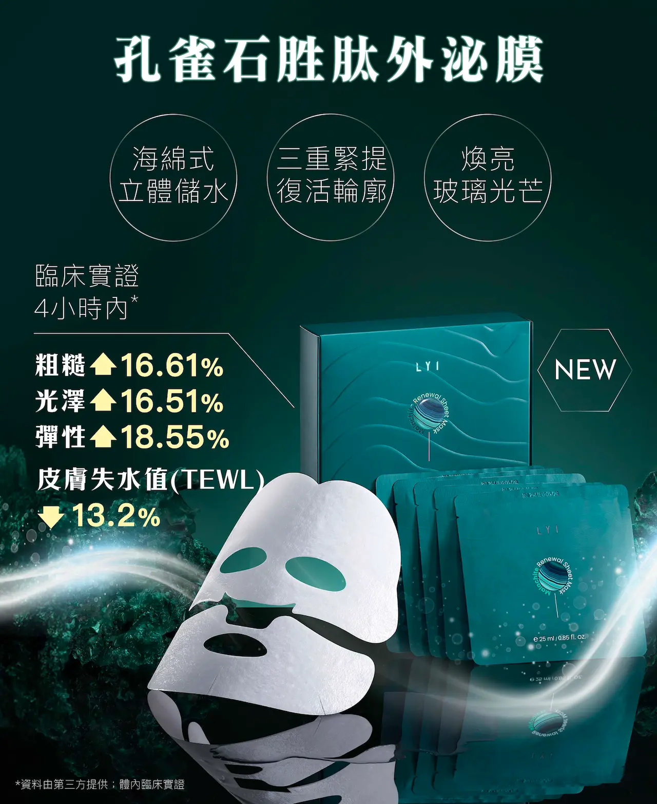 孔雀石胜肽外泌膜獨有「4D寶石水光活肌配方」，富含珍貴孔雀石萃取物及「經生物科技提取的多種植萃複合物」，強效抗氧抗醣，並配合「專利少女肌外泌體MMC75™」，達緻 1)超補水 2)緊彈抗皺 3)美白透亮 4)細緻毛孔，奢華打造嬰兒水光肌！臨床實證： 4小時內皮膚失水值(TEWL)↓13.2%、粗糙度↓16.61%、光澤度↑16.51%、彈性↑18.55%
