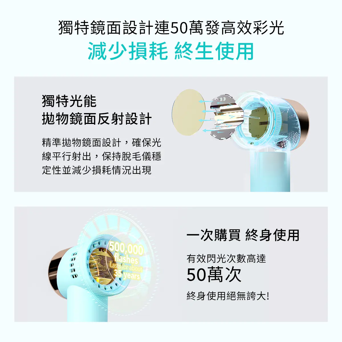 獨家光能拋物鏡面反射設計，W型的設計，確保光線平行射出，保持脫毛儀穩定性，減少損耗出現。閃光次數高達50萬次，一次購買，絕可終身使用。