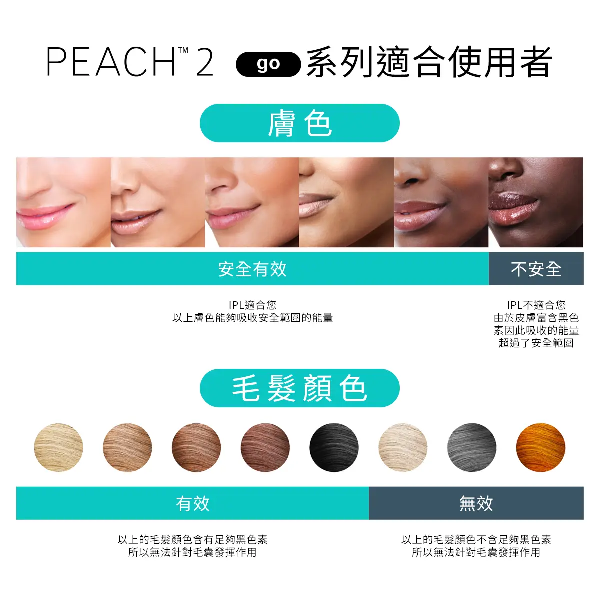 IPL 技術主要作用於黑色素，因此對淺色毛髮的使用者效果可能不明顯，而對深膚色的使用者則可能存在安全風險。請在使用前參考膚色與毛髮顏色對照表，確認 IPL 適合您的膚色及毛髮類型。
