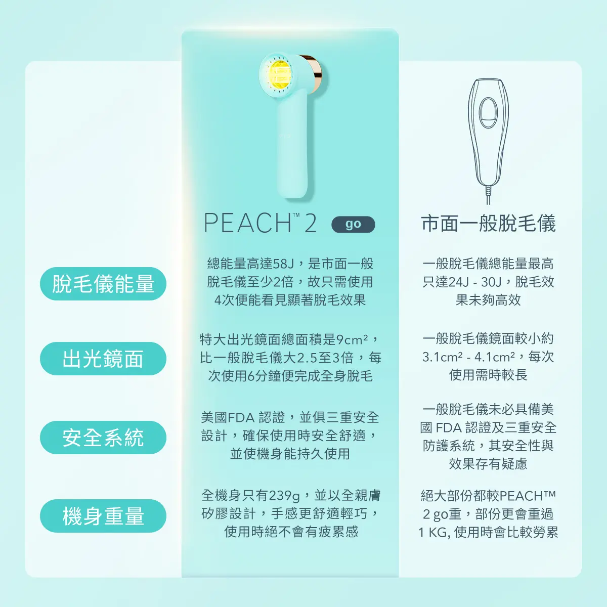 比市面上一般脫毛儀更高能量，至少2倍，4次可見顯著效果。出光口比市面一般脫毛儀大2.5至3倍，6分鐘完成全身脫毛。美國FDA註冊認證，225g超輕設計，舒適安全。