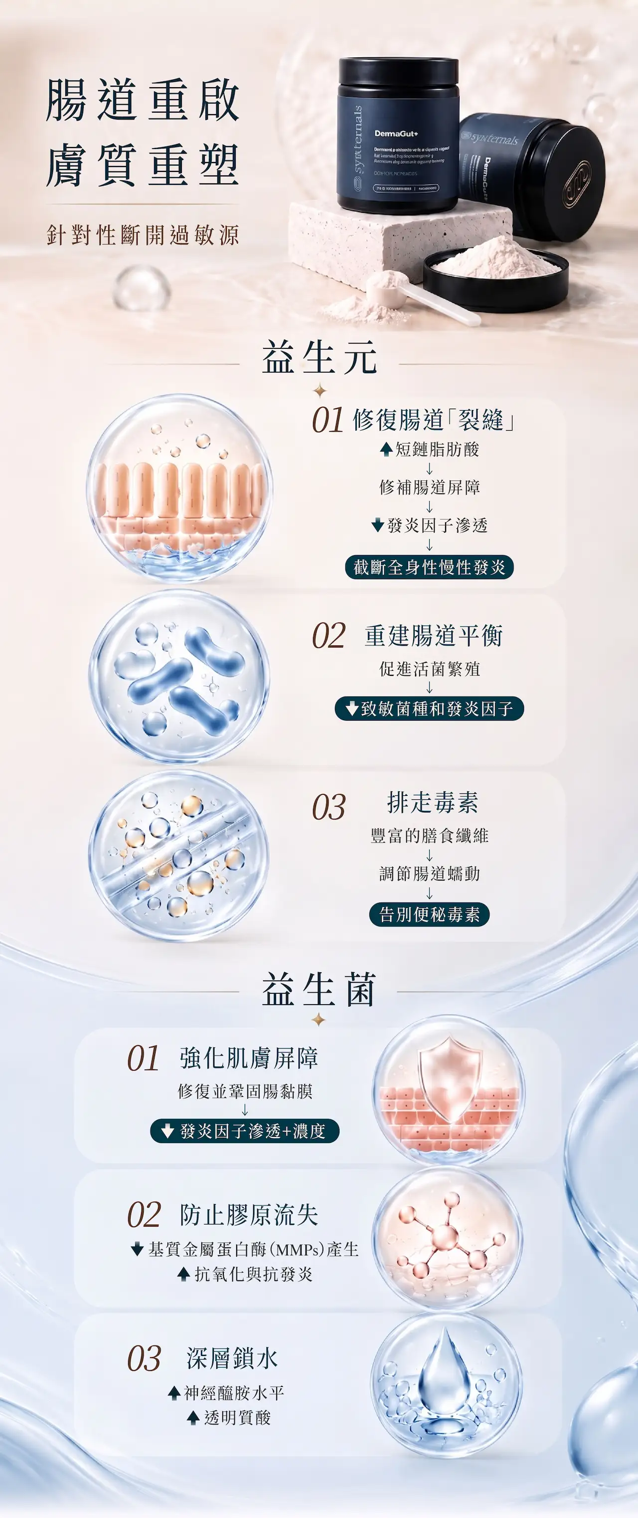 SynTernals DermaGut+舒敏水光美肌合生素，結合Sunfiber® PHGG益生元與HY7714美肌益生菌，修復腸道屏障、平衡腸道菌群，從腸皮軸改善敏感肌、乾燥肌及肌膚屏障健康。