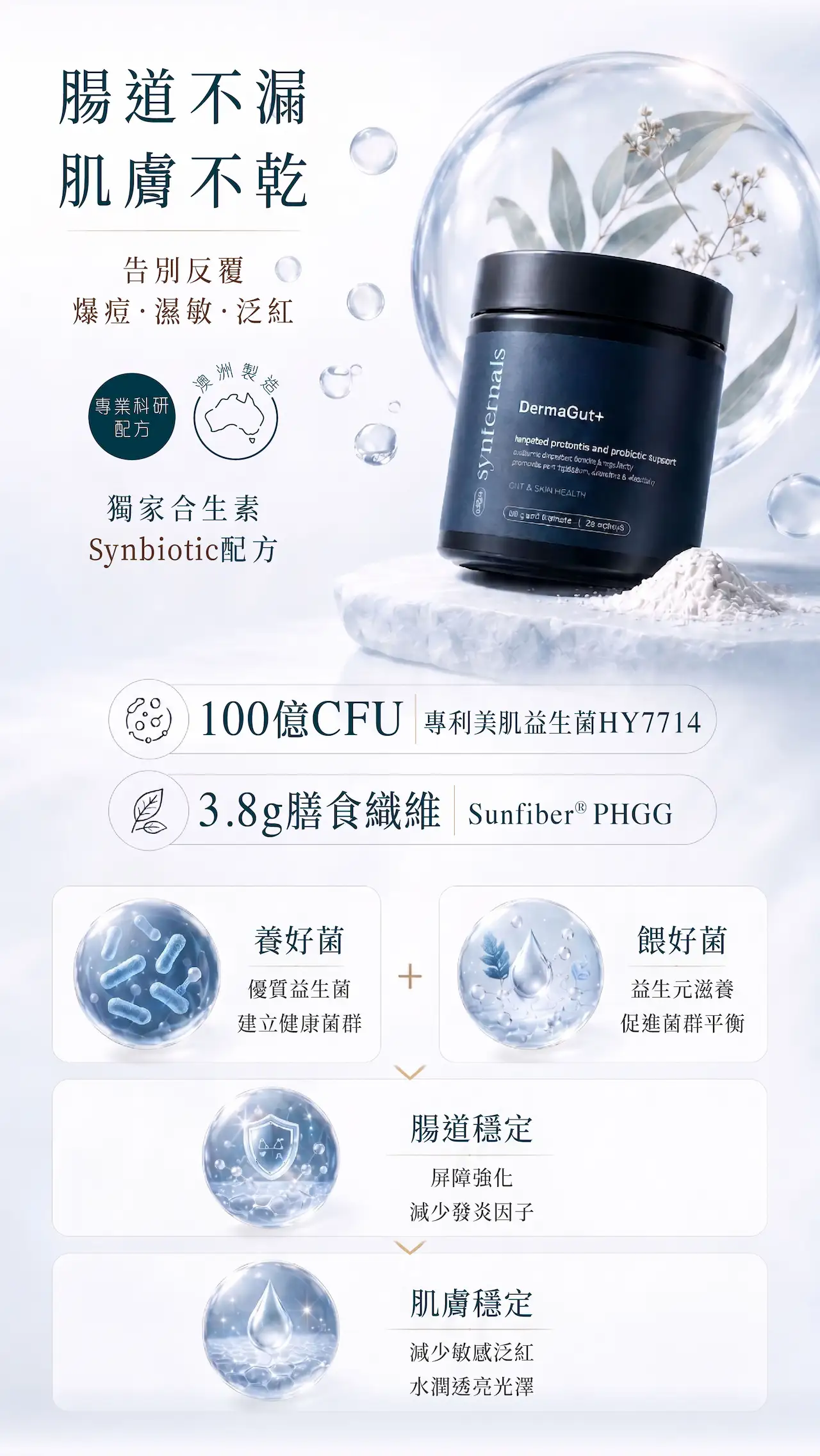 SynTernals DermaGut+舒敏水光美肌合生素，結合100億CFU HY7714專利美肌益生菌及Sunfiber® PHGG益生元，透過養好菌及餵好菌，腸皮軸改善腸道健康、強化肌膚屏障，維持肌膚穩定。