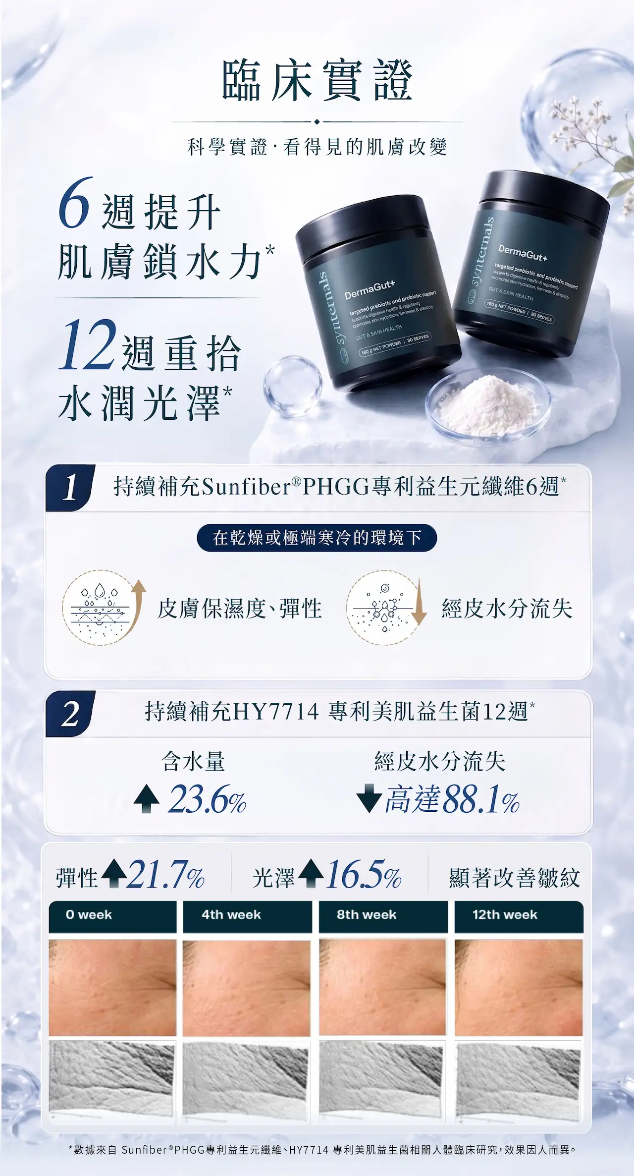 DermaGut+舒敏水光美肌合生素6星期提升肌膚鎖水力；12星期臨床研究，證實HY7714益生菌有助提升肌膚含水量達23.6、減少經皮水分流失達88.1%，彈性21.7&及光澤16.5%改善肌膚水潤度與健康狀態。