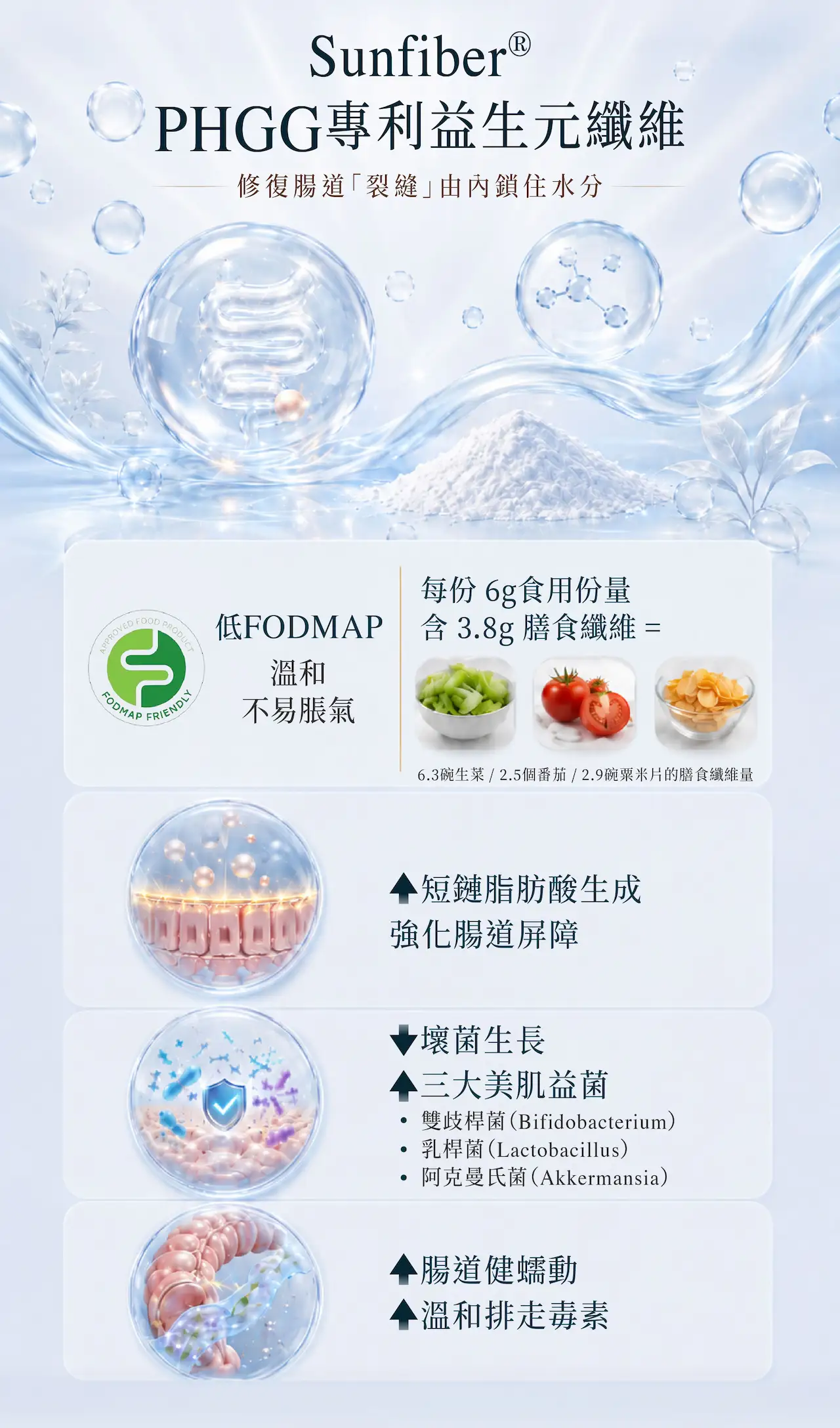Sunfiber® PHGG專利益生元纖維，低FODMAP溫和配方，每份含3.8g膳食纖維，支持腸道健康、促進益菌生長、生成短鏈脂肪酸，抑制壞菌，強化腸道屏障及維持腸道菌群平衡，溫和排走毒素。