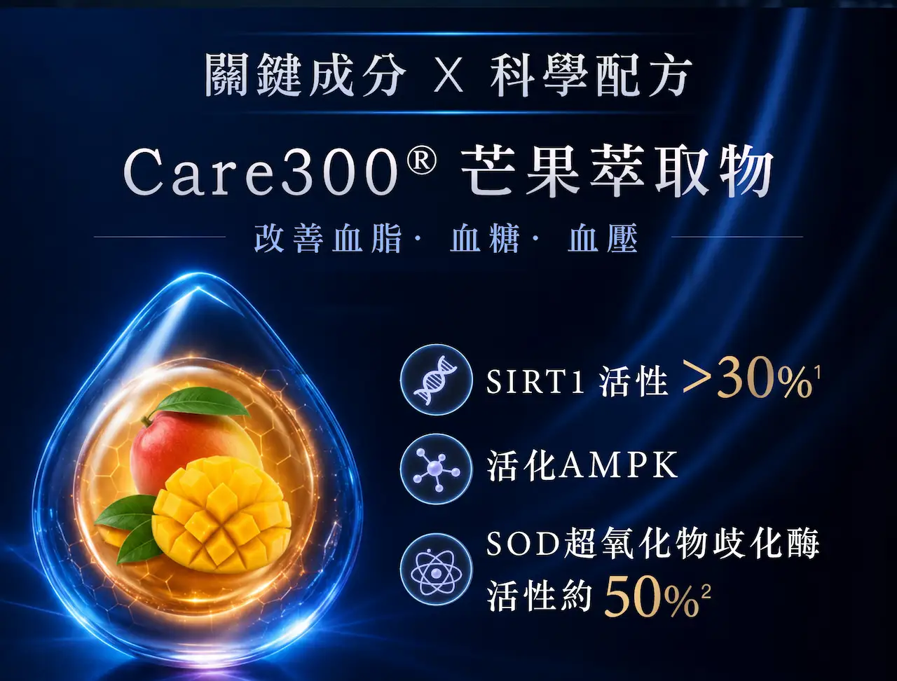 METABOLYN™ 3 Care300®芒果萃取物代謝保健配方，啟動AMPK及SIRT1活性，支援血脂、血糖、血壓健康平衡