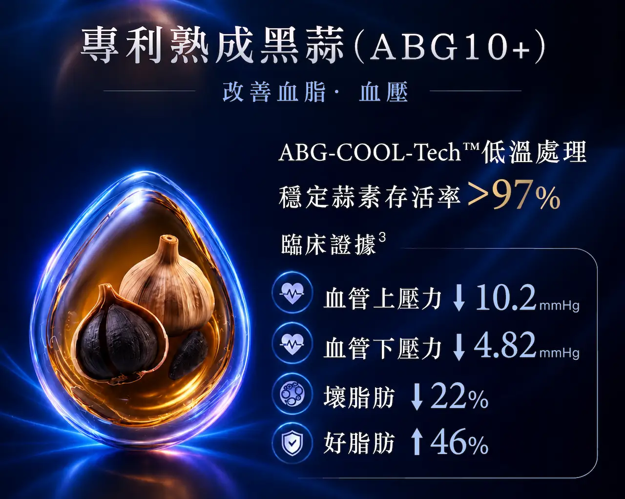 METABOLYN™ 3專利熟成黑蒜ABG10+配方，支援血脂血壓健康，維持心血管代謝平衡