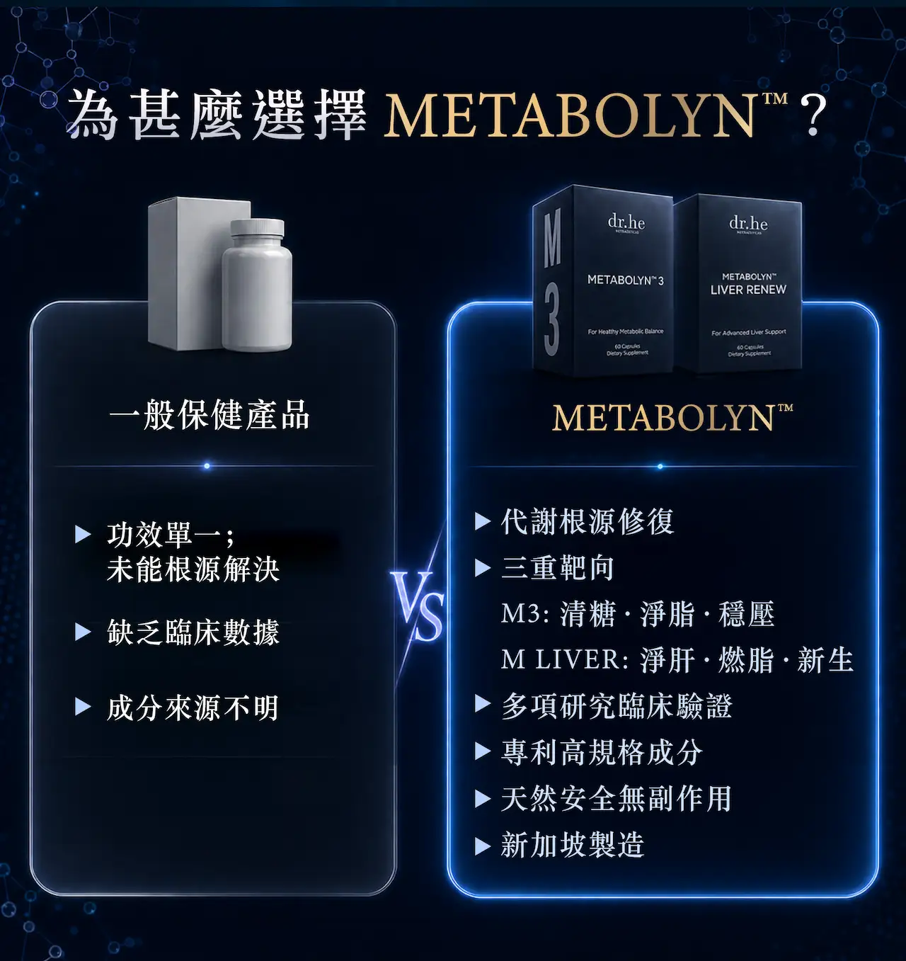 METABOLYN™系列與市面一般保健產品比較，保代謝穩三高及護肝配方，全面支援血糖、血脂、血壓管理與肝臟健康，結合科研成分及臨床研究配方，天然安全，無副作用