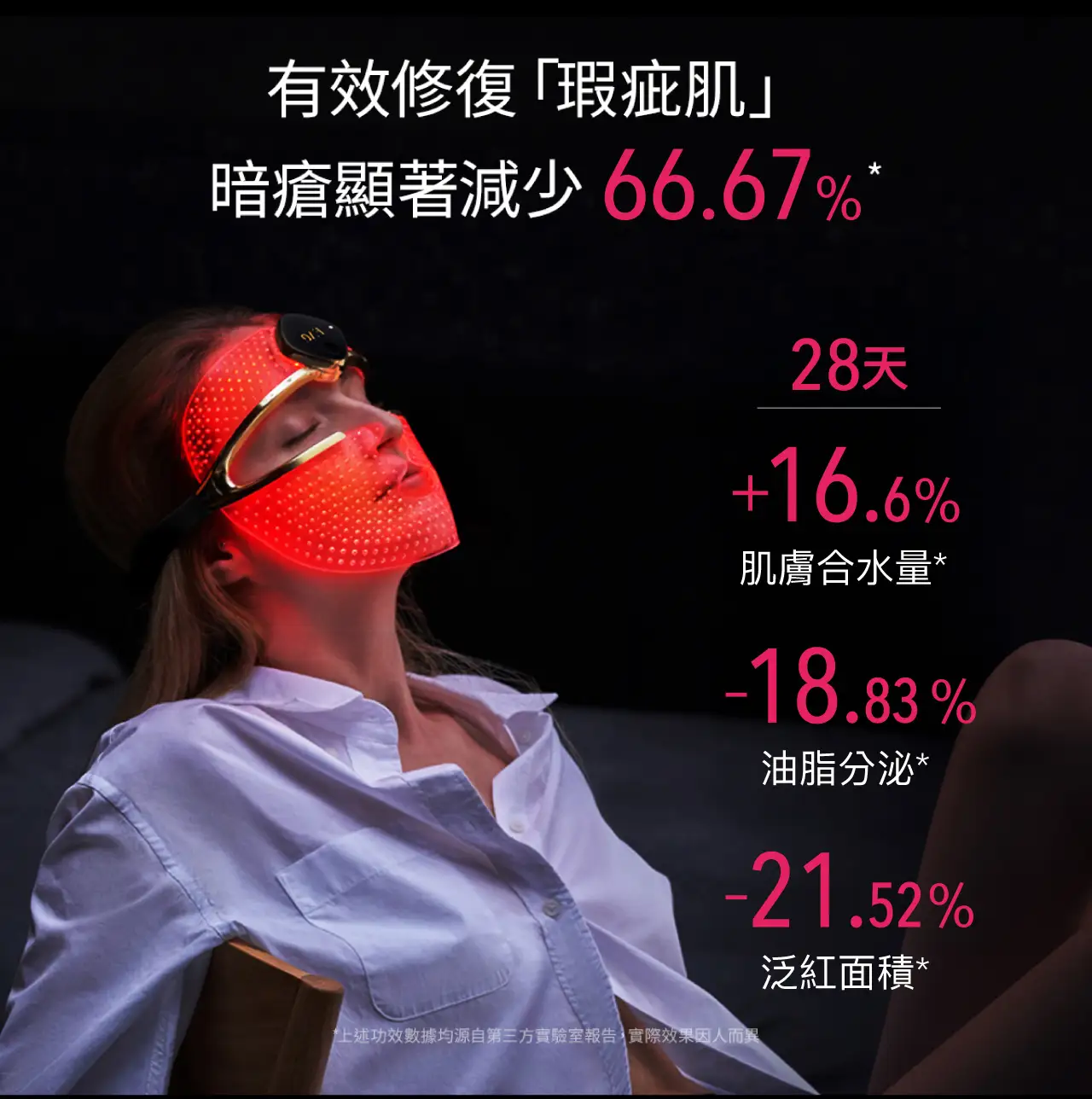 28日暗瘡減少66.67%、水分提升16.6%，油脂分泌及泛積顯著下降