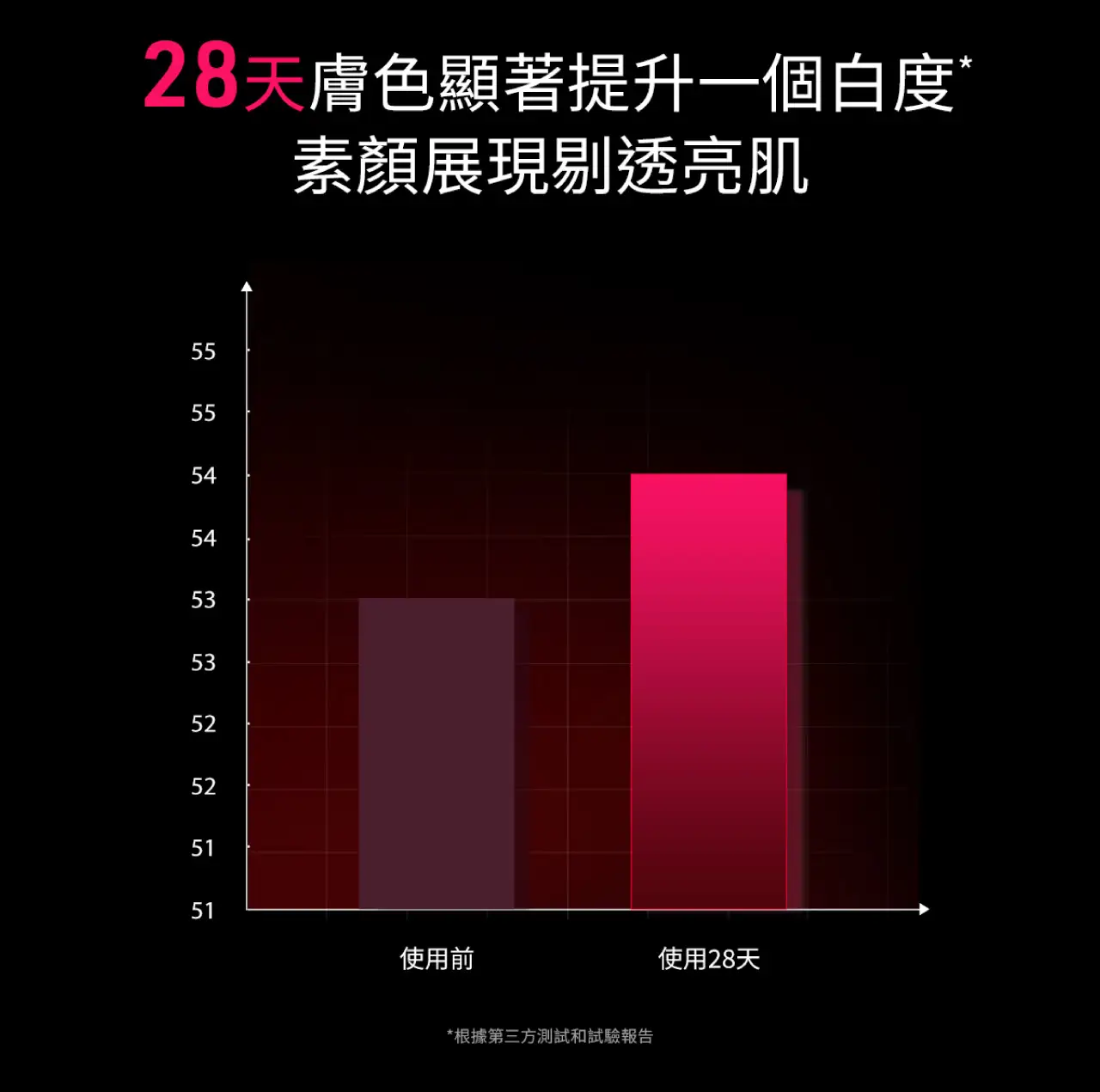 使用28日後，膚色顯著提升一個白度- FAQ 202 PLUS