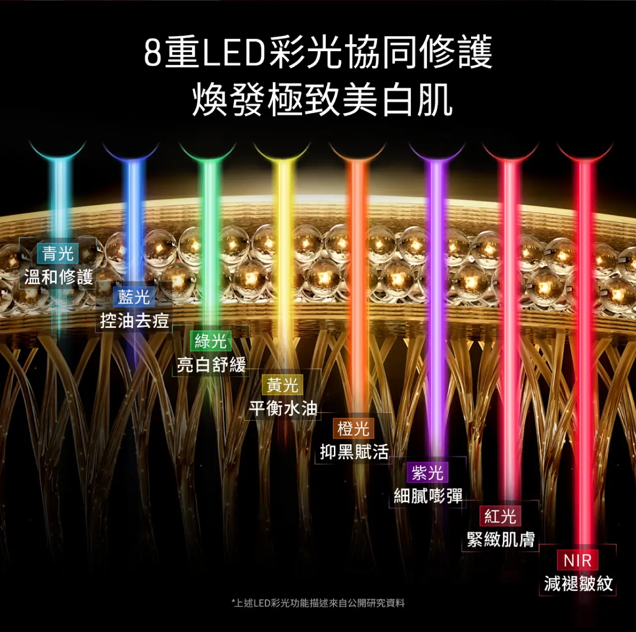 以(7+1)8重LED彩光協同修護，控油去痘、舒緩提亮、緊緻淡紋