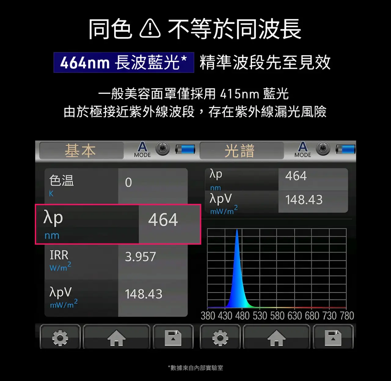 FAQ 202 PLUS採用464nm長波藍光，精準波段控油去痘，無漏光風險