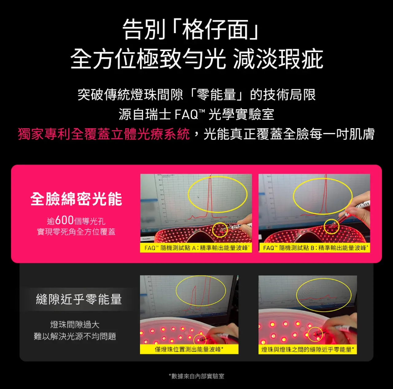 FAQ 202 PLUS全方位極致均勻覆蓋，市面一般面罩間隙過大，光能不均