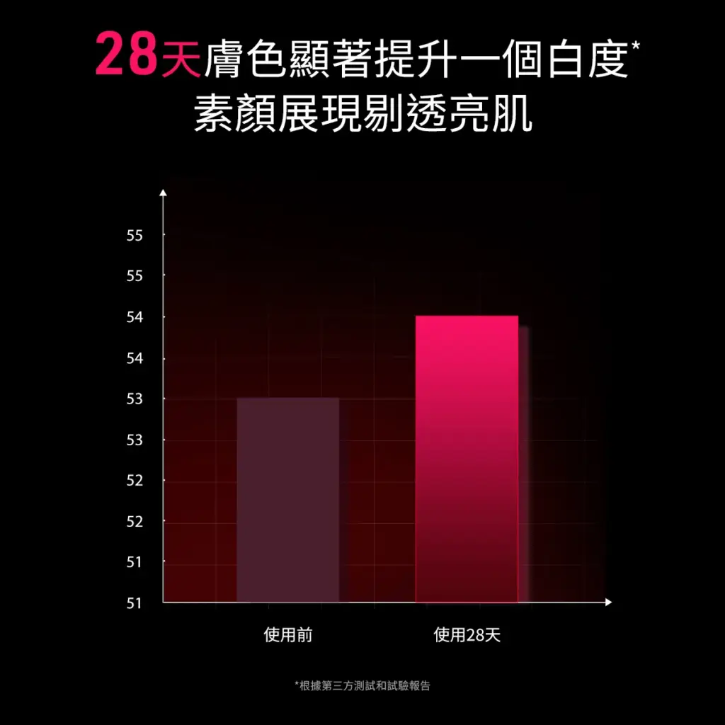 FAQ 202 PLUS 彩虹光療嫩膚面罩PLUS