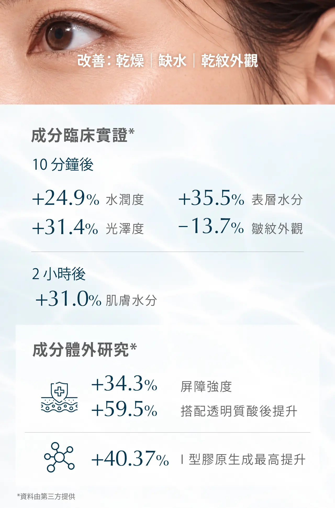 臨床實證10分鐘水潤度提升24.9%・光澤度提升31.4%・皺紋外觀減少13.7%