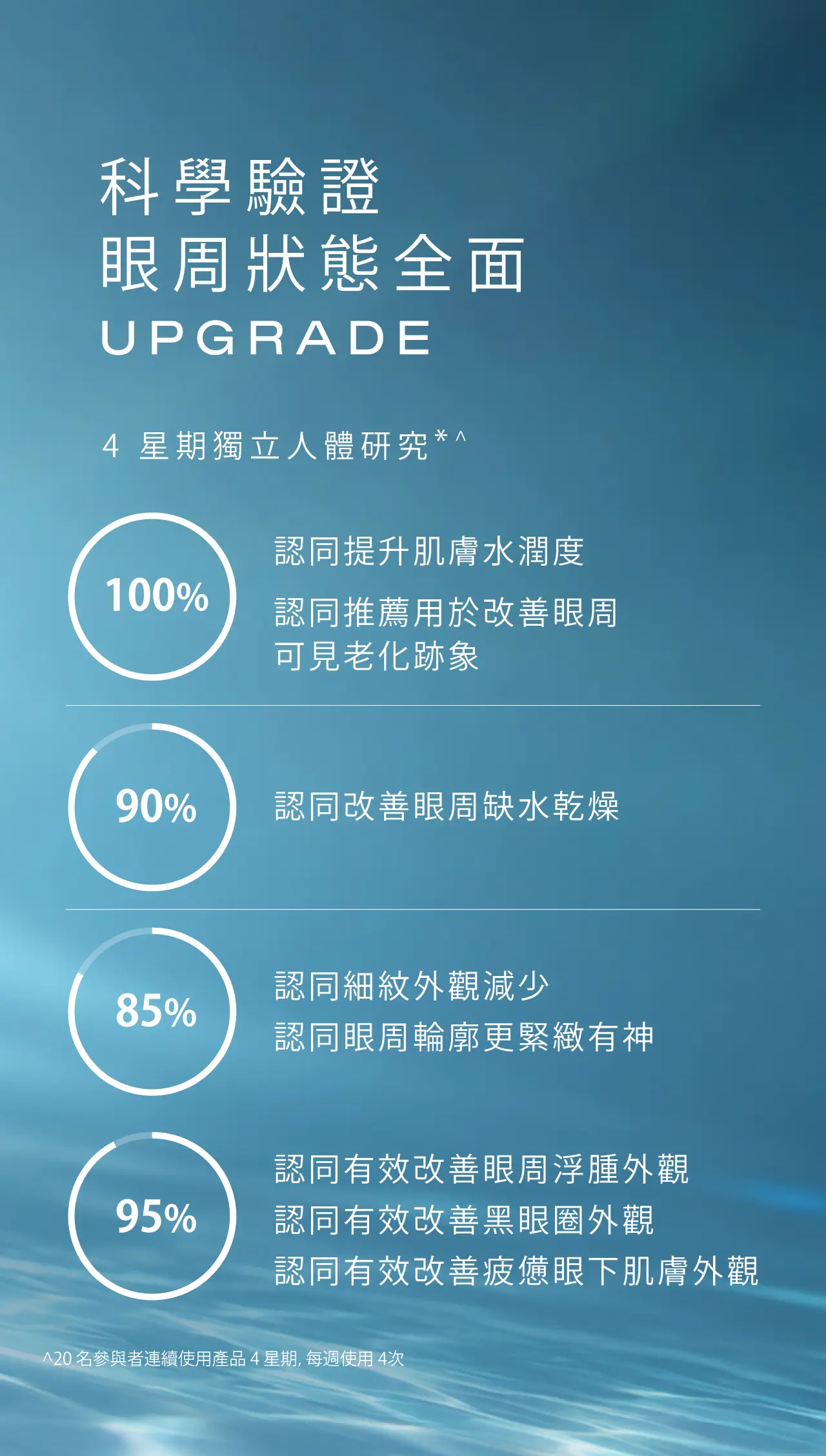100%認同提升肌膚水潤度・95%認同改善眼周浮腫、黑眼圈及疲態